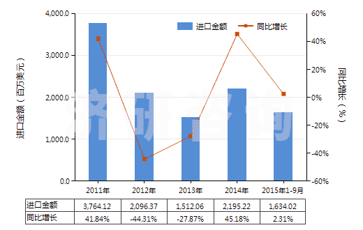 2011-2015年9月中國其他含硅量≥99.99%的硅(HS28046190)進(jìn)口總額及增速統(tǒng)計(jì)